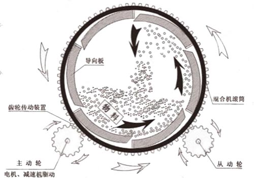 滾筒式?；⒅楸厣皾{混合機(jī)工作原理圖