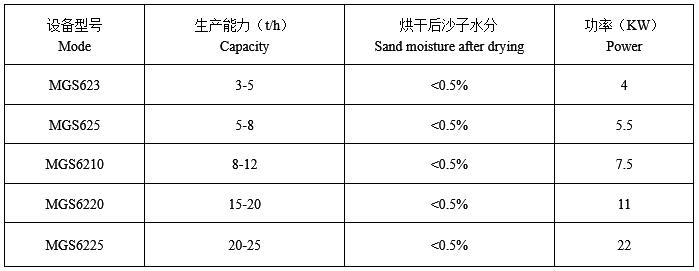 烘干機技術參數(shù)