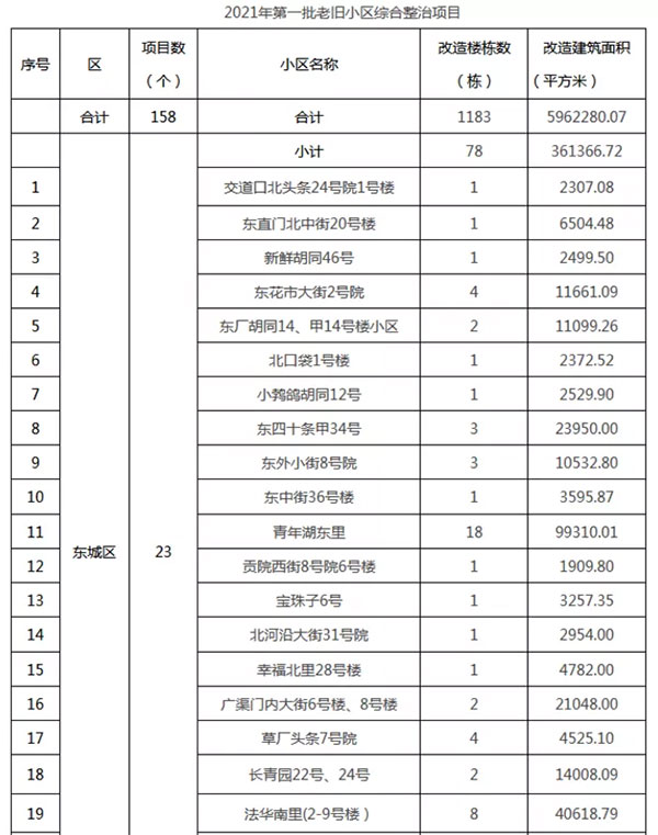 重磅：北京老舊小區(qū)納入首批改造名單，建筑涂料用量將激增！