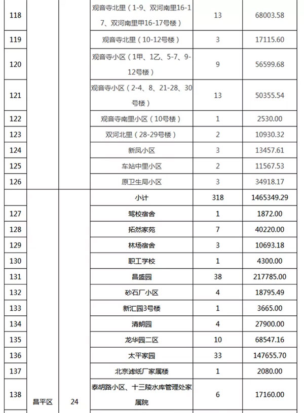 重磅：北京老舊小區(qū)納入首批改造名單，建筑涂料用量將激增！