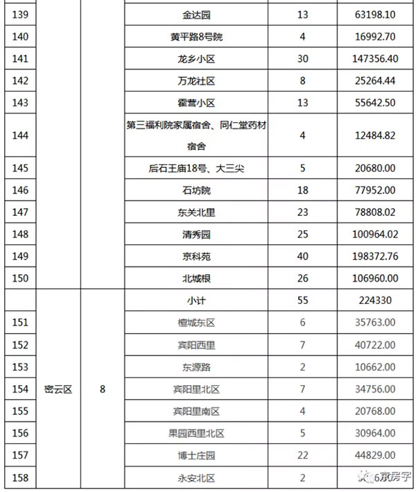 重磅：北京老舊小區(qū)納入首批改造名單，建筑涂料用量將激增！