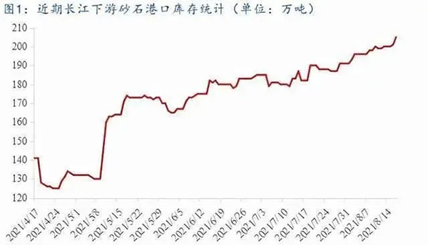 聚焦！砂石庫(kù)存增幅超6成，上漲難度較大！