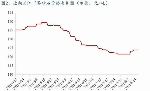 聚焦！砂石庫(kù)存增幅超6成，上漲難度較大！