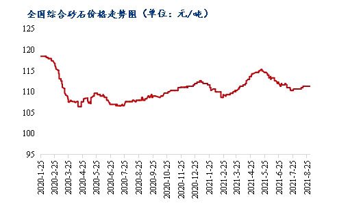 8月砂石價格同比上漲3.1%，金九銀十旺季來臨，砂石行情利好上揚