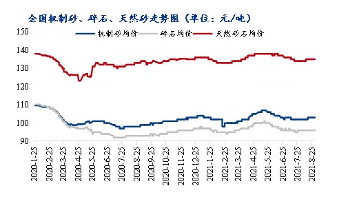 8月砂石價格同比上漲3.1%，金九銀十旺季來臨，砂石行情利好上揚