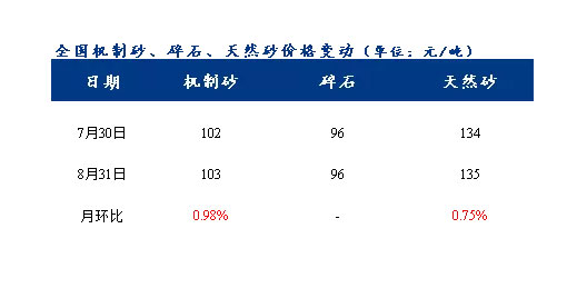 8月砂石價格同比上漲3.1%，金九銀十旺季來臨，砂石行情利好上揚