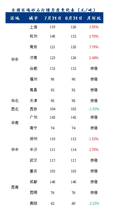 8月砂石價格同比上漲3.1%，金九銀十旺季來臨，砂石行情利好上揚