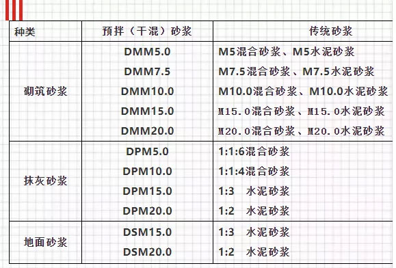 關(guān)于預(yù)拌砂漿，你想知道的知識都在這里！