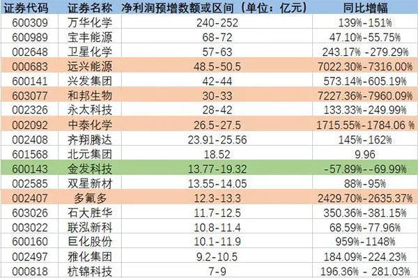 增長超7200%！原料暴漲致多家化工龍頭預(yù)增！