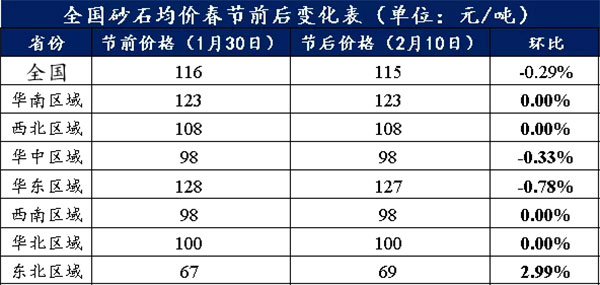 節(jié)后全國(guó)砂石礦山復(fù)工率33％，砂石價(jià)格環(huán)比下降0.29％