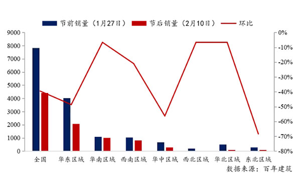 節(jié)后全國(guó)砂石礦山復(fù)工率33％，砂石價(jià)格環(huán)比下降0.29％