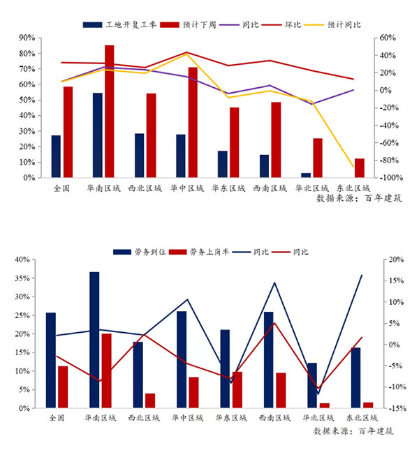 節(jié)后全國(guó)砂石礦山復(fù)工率33％，砂石價(jià)格環(huán)比下降0.29％