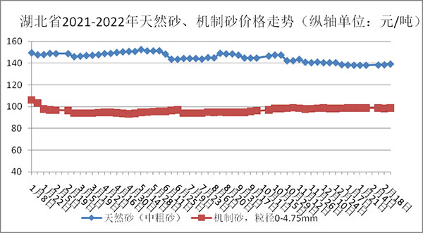 權威發(fā)布！湖北省2月砂石骨料、水泥、混凝土價格整體回落！