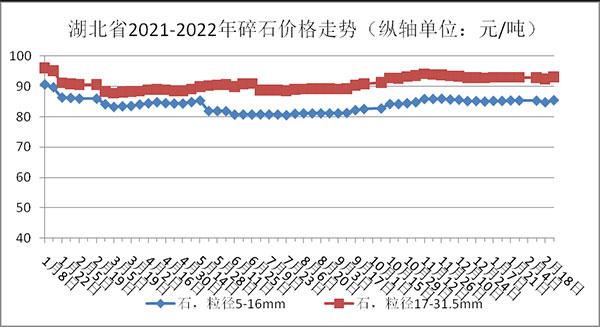 權威發(fā)布！湖北省2月砂石骨料、水泥、混凝土價格整體回落！