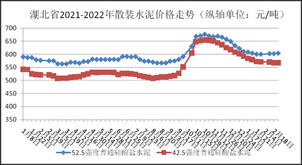 權威發(fā)布！湖北省2月砂石骨料、水泥、混凝土價格整體回落！