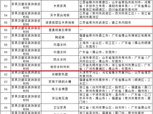 內(nèi)外墻涂料、普通紙面石膏板、保溫材料等多種建筑裝飾材料被列入全國重點工業(yè)產(chǎn)品質(zhì)量監(jiān)督目錄