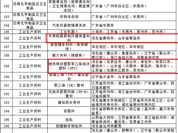 內(nèi)外墻涂料、普通紙面石膏板、保溫材料等多種建筑裝飾材料被列入全國重點工業(yè)產(chǎn)品質(zhì)量監(jiān)督目錄