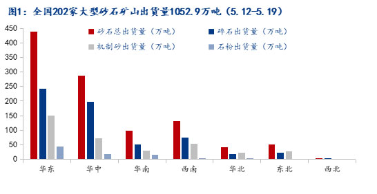 疫情和極端天氣影響減弱，砂石市場有望回暖