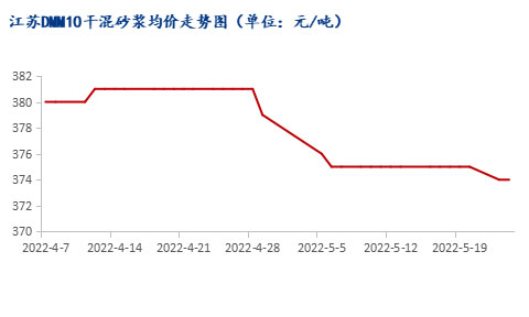 市場需求恢復緩慢，江蘇砂漿市場暫穩(wěn)