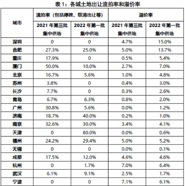 第二批集中供地開啟，合肥混凝土、砂漿需求或有提升