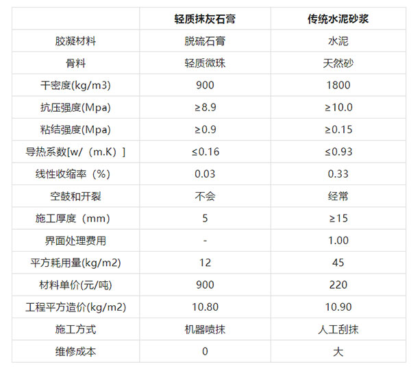 輕質(zhì)抹灰石膏與水泥砂漿比較