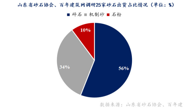 山東重點(diǎn)項(xiàng)目投資、開工增多，砂石需求有支撐