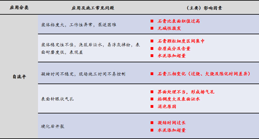 磷石膏自流平出現(xiàn)的五大常見問題，原因在這里！