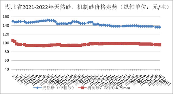 湖北砂石骨料、水泥、混凝土價格跌勢難擋！最高下跌33.89元/噸！