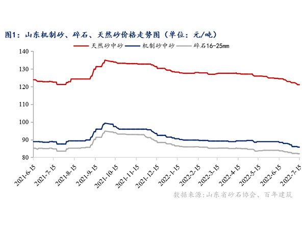 供需增速窄幅震蕩，砂石行情持續(xù)“降溫”