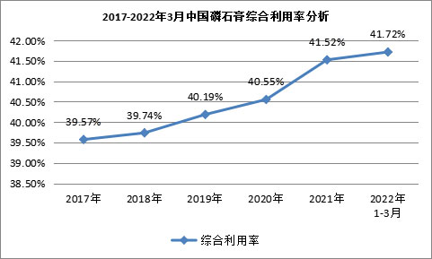 我國磷石膏行業(yè)利用量達(dá)到3118.82萬噸，在高端新材料領(lǐng)域成為“熱點”！