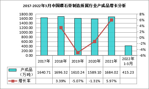 我國(guó)磷石膏行業(yè)利用量達(dá)到3118.82萬(wàn)噸，在高端新材料領(lǐng)域成為“熱點(diǎn)”！