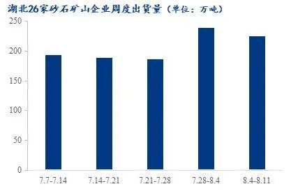 疫情＋高溫，湖北砂石行情走勢又將如何？