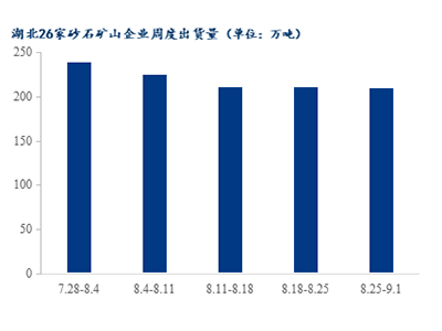 高溫退場(chǎng)，湖北砂石需求是否能有回升