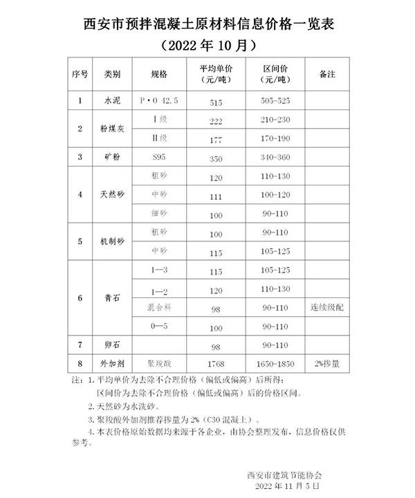 天然砂120元/噸，機(jī)制砂115元/噸，混凝土漲價(jià)心態(tài)漸濃！